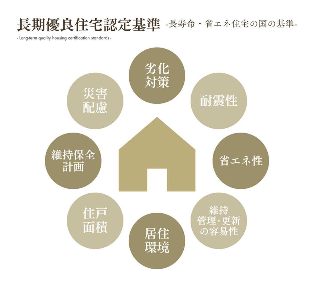 長期優良住宅